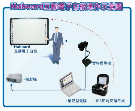 Haboard運作示意圖