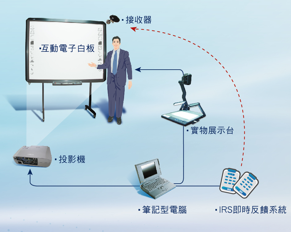 互動式電子白板是白板發展史上關鍵的一大步,實現了白板與電腦之間的雙向互動與操作,高反應速度能讓書寫過程不斷水,只需搭配電腦與投影機等設備便能使用,講者於會議中利用手指或手寫筆觸控白板,人性化介面讓使用者不須改變舊有習慣,便能操作各種應用程式,及所有書寫繪圖功能,不但能儲存註解內容,即時成為e化教材或會議紀錄,尤其教學過程腦力激盪時更能完整保留所有創意奇想,是推動教學卓越與創新教學不可或缺的重要設備。 依照硬體技術的不同,目前互動式電子白板主要可以分為:雙向紅外線技術、電磁感應式、壓力觸控感應式、超音波感應